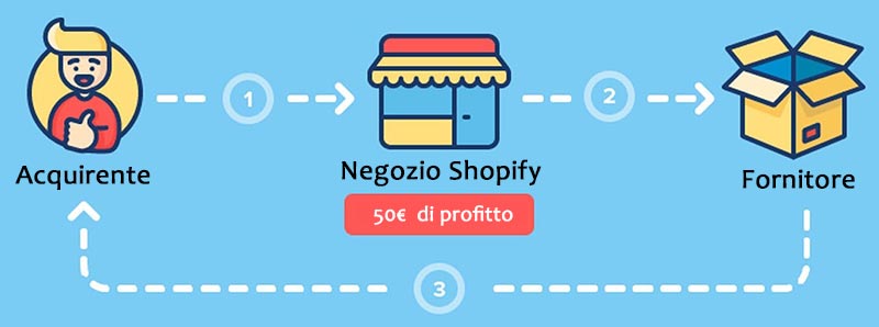 dropshipping shopify