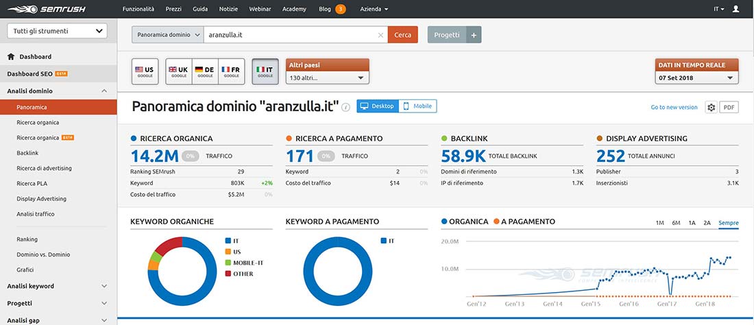 semrush cos'è come funziona guida italia