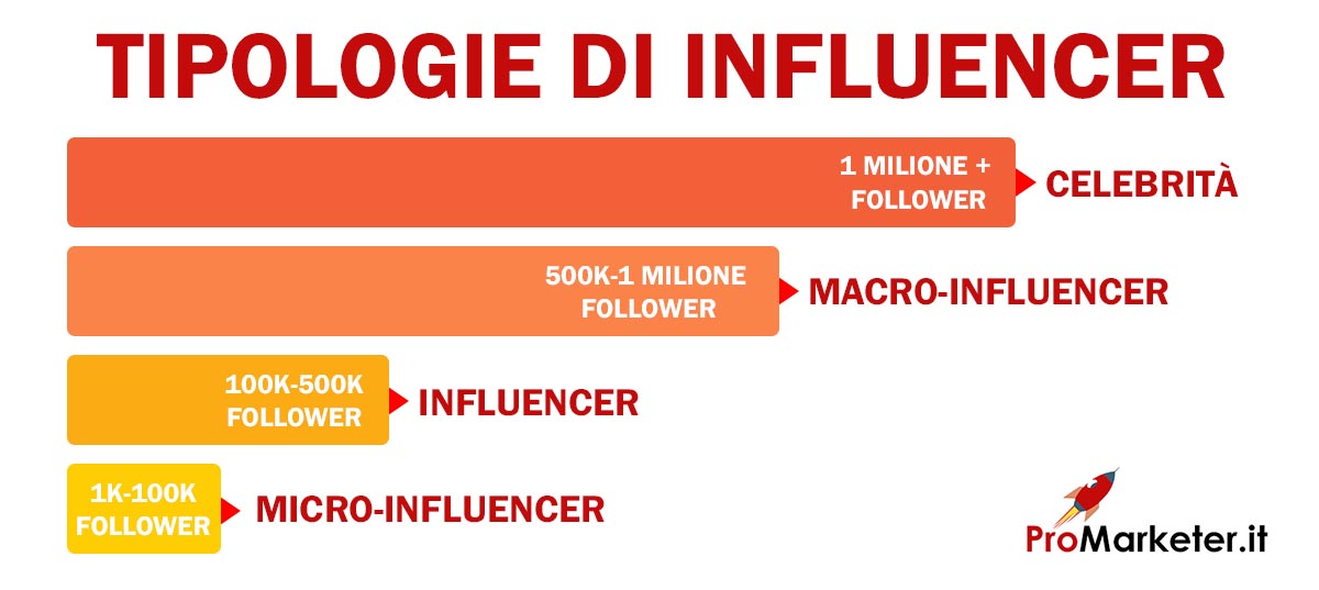 infografica tipologie influencer