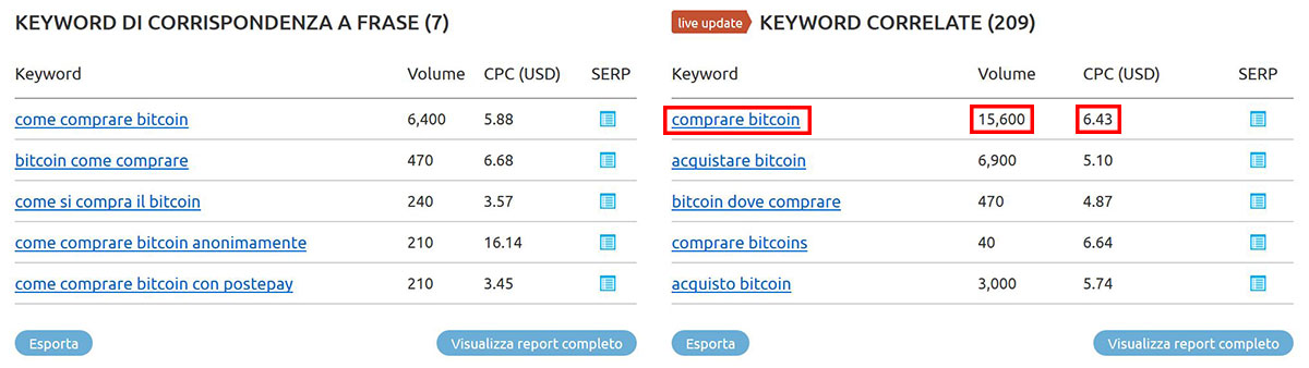 volume ricerca money keyword semrush