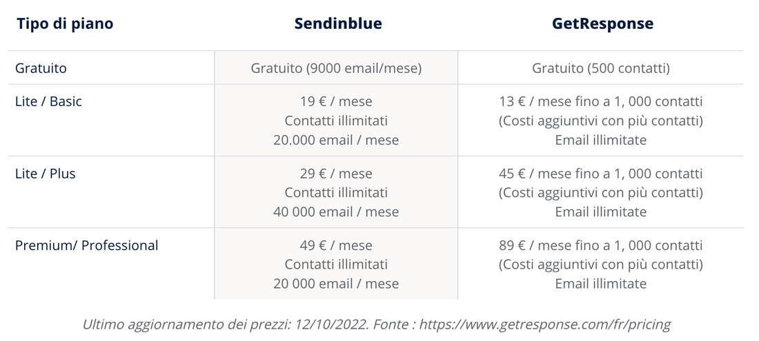 getresponse vs sendiblue