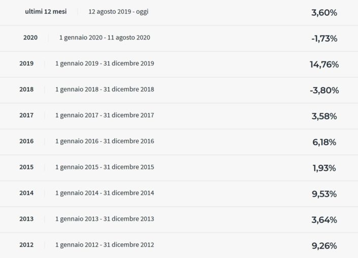 Come Vedere Quanti Soldi Ho Sulla Postepay