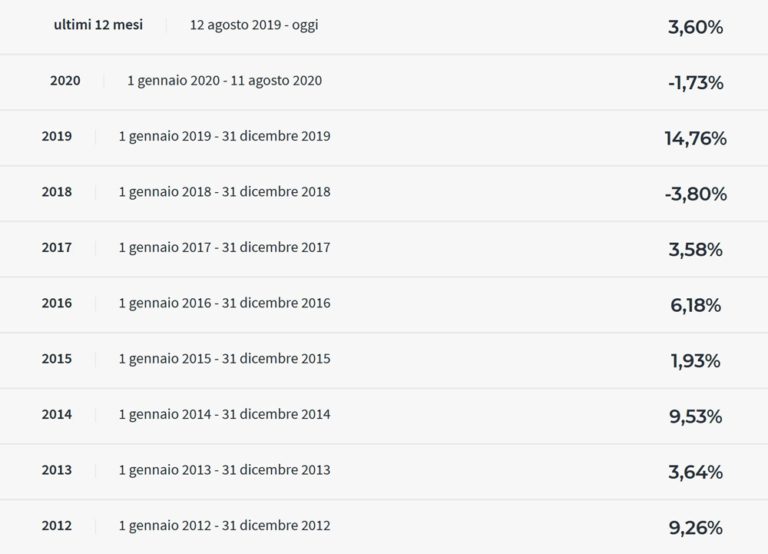 rendimenti annuali moneyfarm livello rischio 4