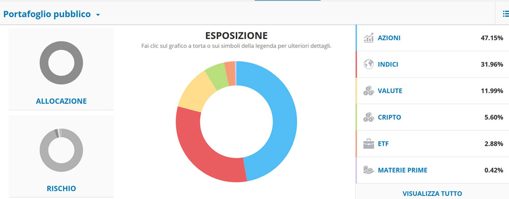 social trading portafoglio pubblico