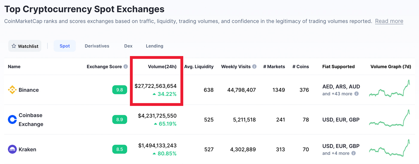 cos'è binance, l'exchange con i più alti volumi scambio coinmarketcap cos'è binance, l'exchange con i più alti volumi scambio coinmarketcap
