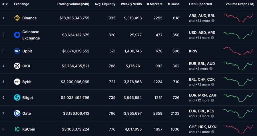 classifica migliori exchange binance migliore