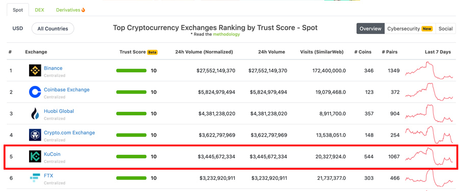 coingeko classifica exchange affidabili