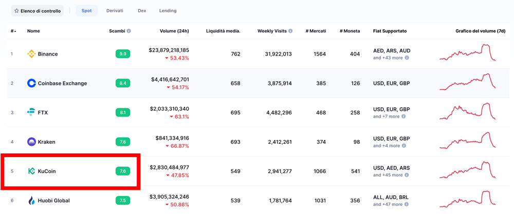 kucoin exchange volume classifica coinmarketcap