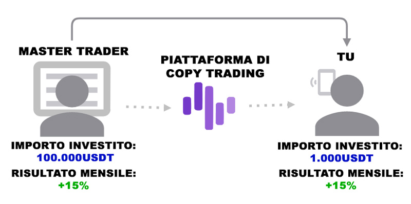 cos'è copy trading