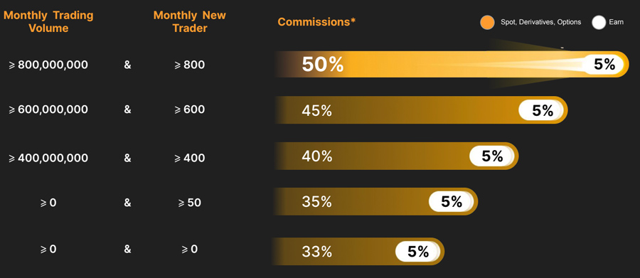 livelli commissione volume trading bybit affiliazione affiliate program