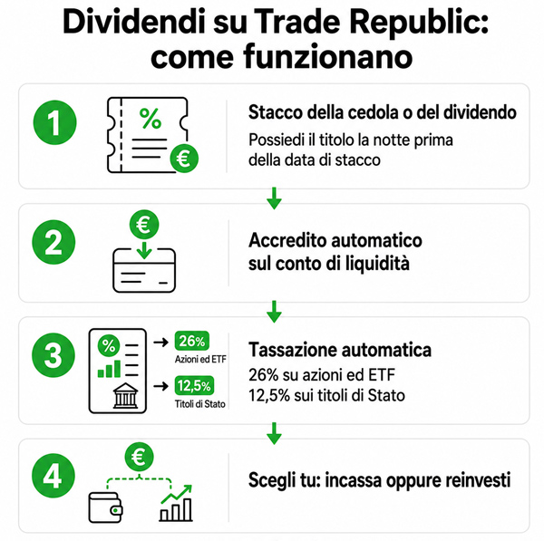 Come comprare obbligazioni su Trade Republic Come comprare obbligazioni su Trade Republic