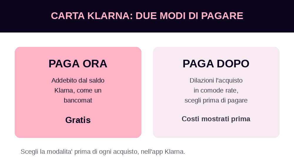 Carta Klarna: le due modalità paga ora e paga dopo
