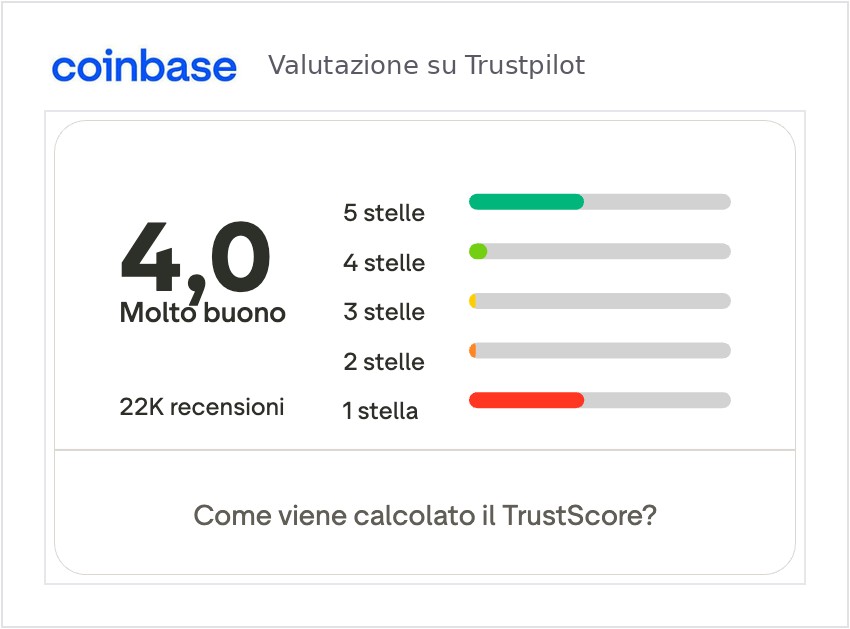 Recensioni Coinbase su Trustpilot: valutazione 4,0 su 5