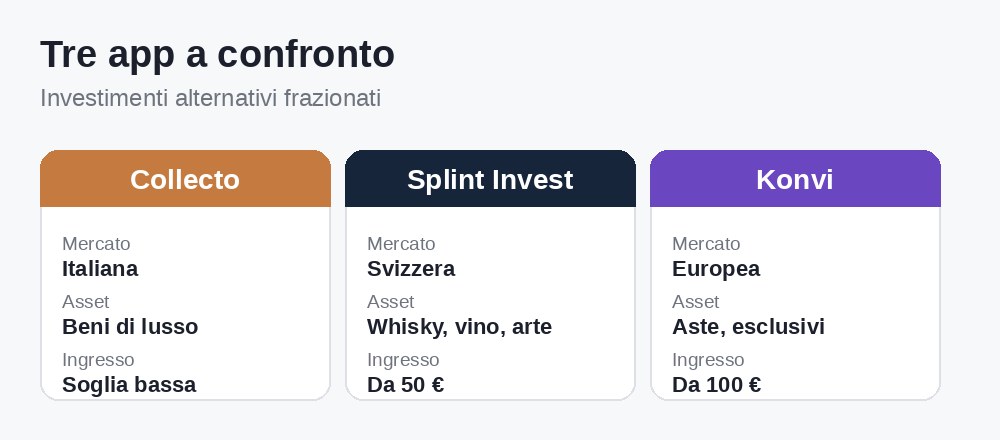 Collecto, Splint Invest e Konvi a confronto Tre app a confronto: Collecto, Splint Invest e Konvi, mercato, asset e soglia d'ingresso