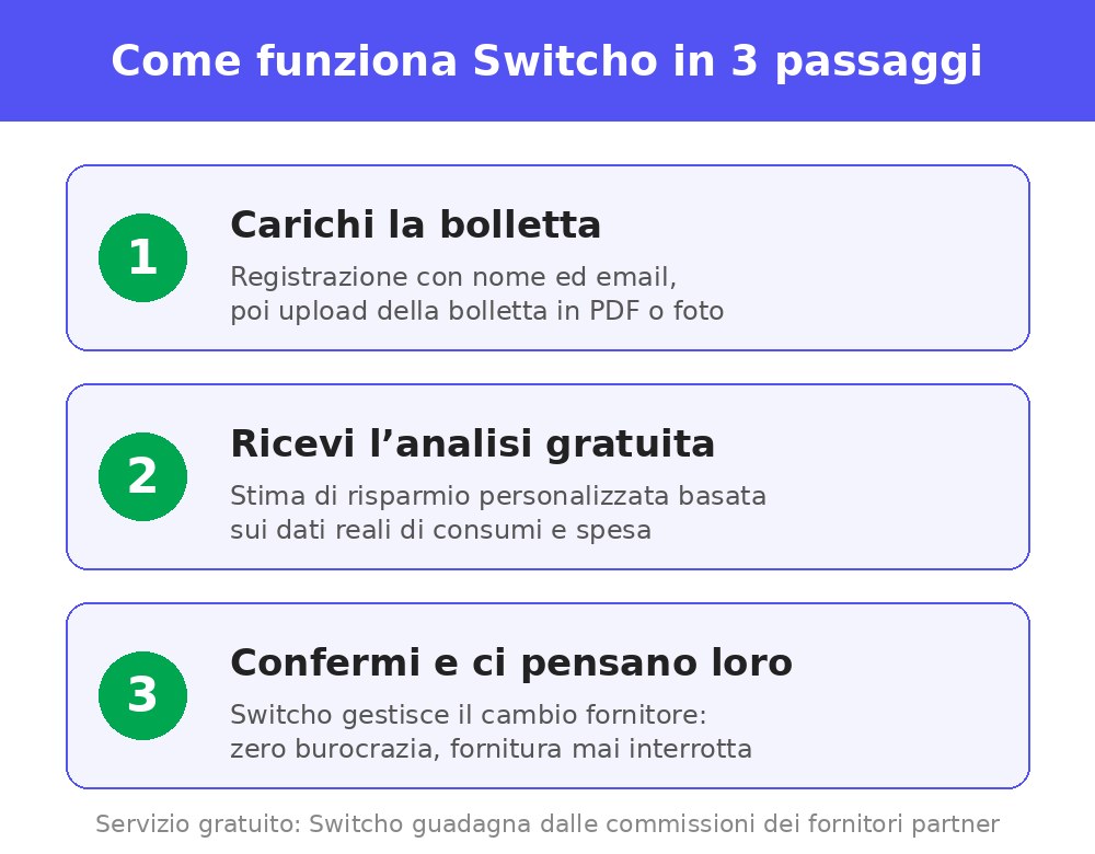 Come funziona Switcho in 3 passaggi come funziona switcho infografica con i 3 passaggi