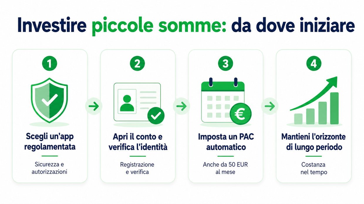 Investire piccole somme: da dove iniziare in 4 passi come investire piccole somme 4 passi infografica