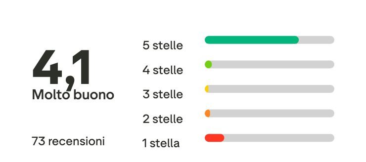 esim dog recensioni trustpilot esim dog recensioni trustpilot