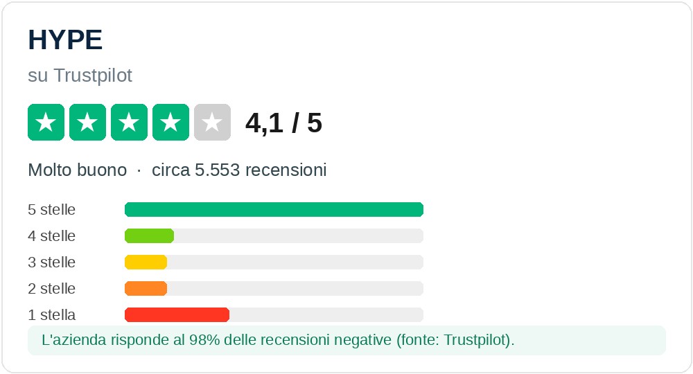 Recensioni Hype su Trustpilot: 4,1 su 5
