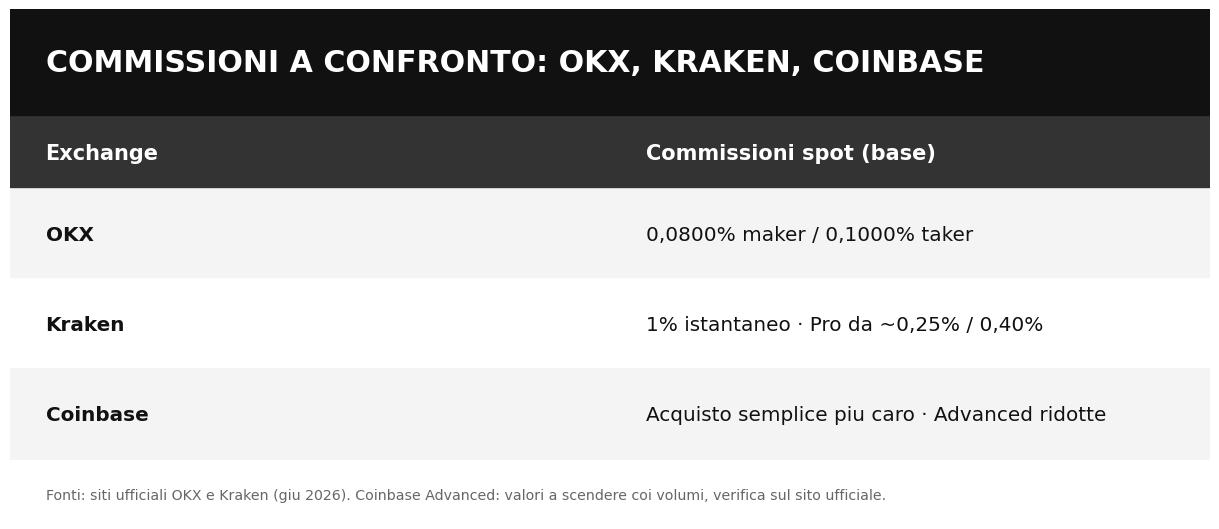 Commissioni a confronto: OKX, Kraken, Coinbase