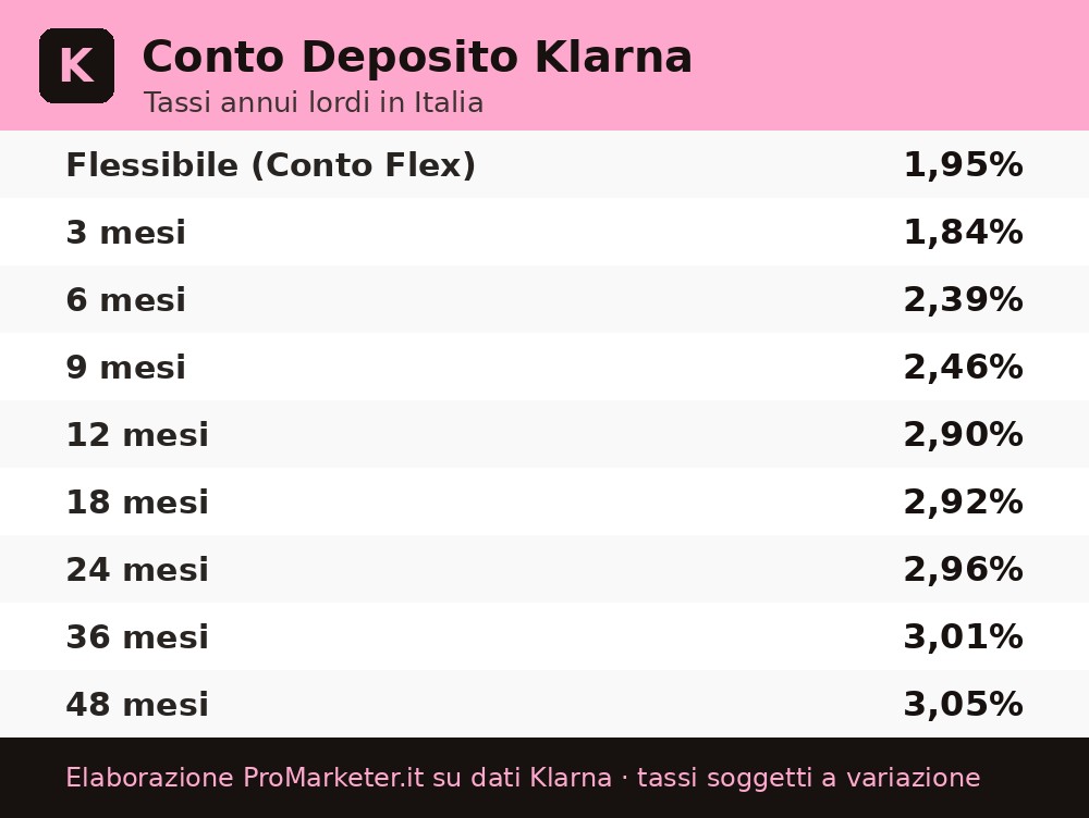 Tassi conto deposito Klarna klarna conto deposito tassi