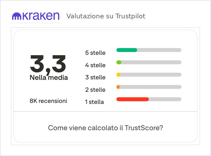 Recensioni Kraken su Trustpilot: valutazione 3,3 su 5 Recensioni Kraken su Trustpilot: valutazione 3,3 su 5