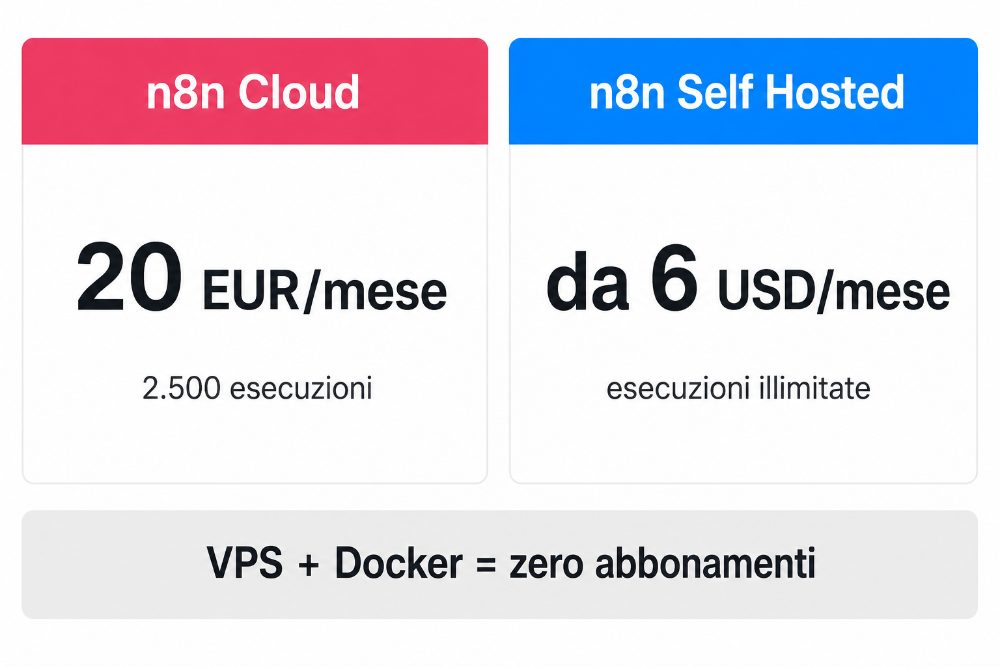 n8n cloud vs self hosted costi