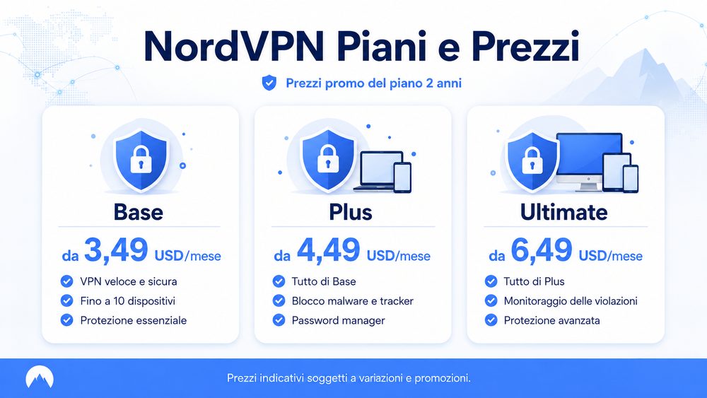 NordVPN Piani e Prezzi