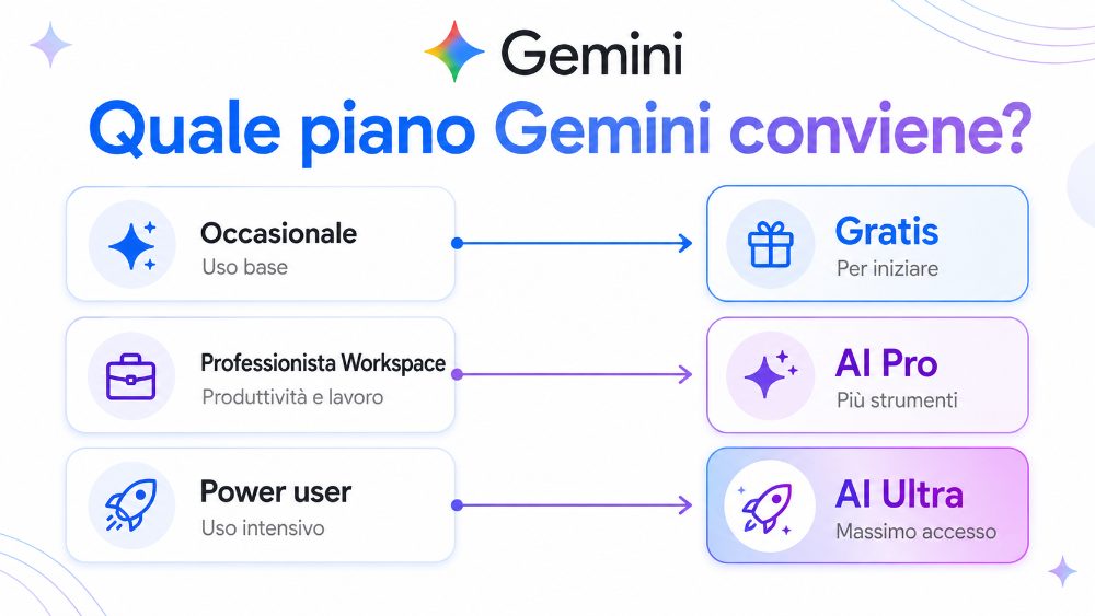 Quale piano Gemini conviene? Quale piano Gemini conviene