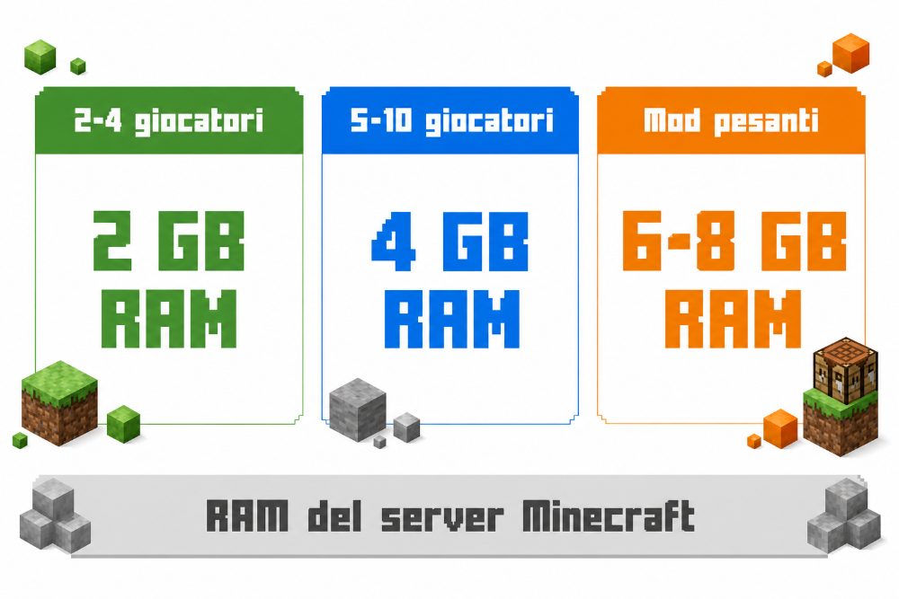 ram server minecraft giocatori