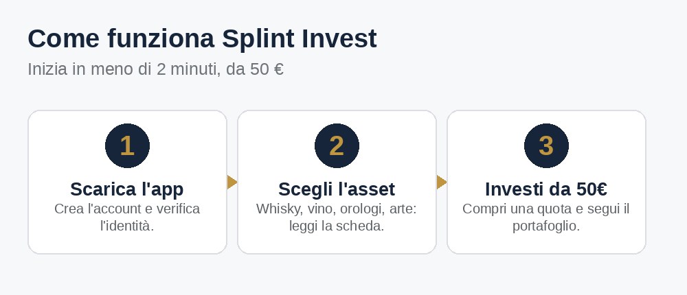 Come funziona Splint Invest Come funziona Splint Invest in 3 passi: scarica l'app, scegli l'asset, investi da 50 euro