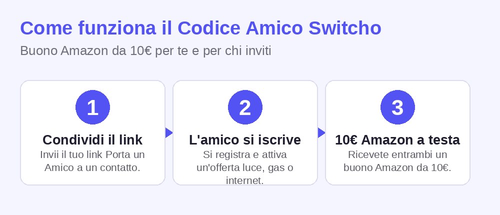 Come funziona il codice amico Switcho Infografica: come funziona il codice amico Switcho, buono Amazon da 10 euro