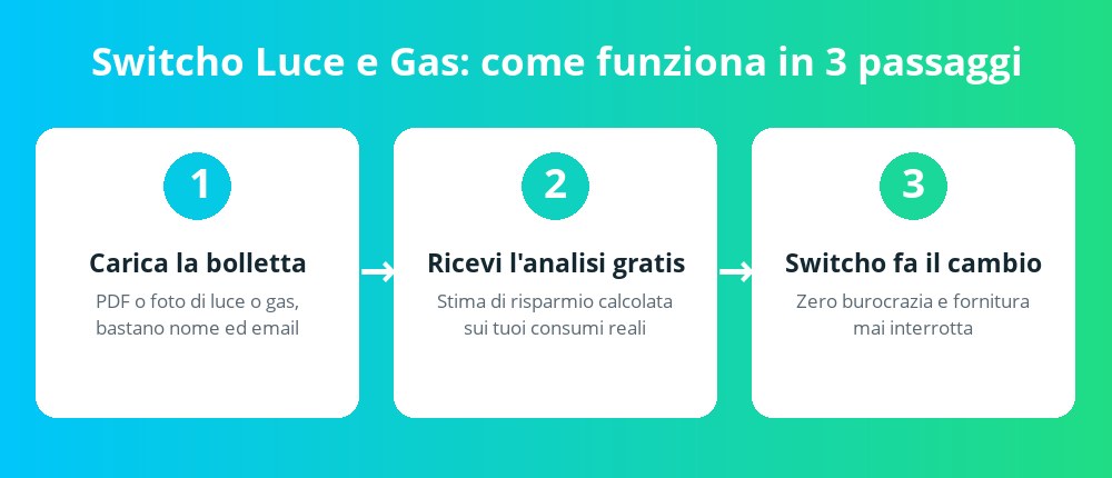 Come funziona Switcho per luce e gas Infografica Switcho luce e gas: carica la bolletta, ricevi l'analisi gratuita, Switcho gestisce il cambio fornitore