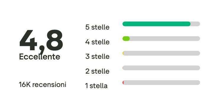 Switcho recensioni Trustpilot 4,8 Switcho recensioni Trustpilot: 4,8 su 5 con 16.000 recensioni