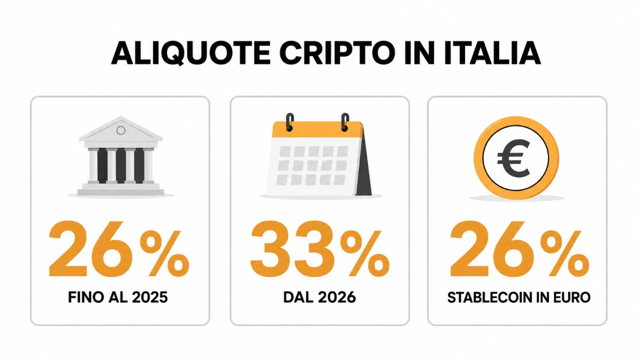 Aliquote cripto in Italia, 26% fino al 2025, 33% dal 2026, 26% sulle stablecoin in euro