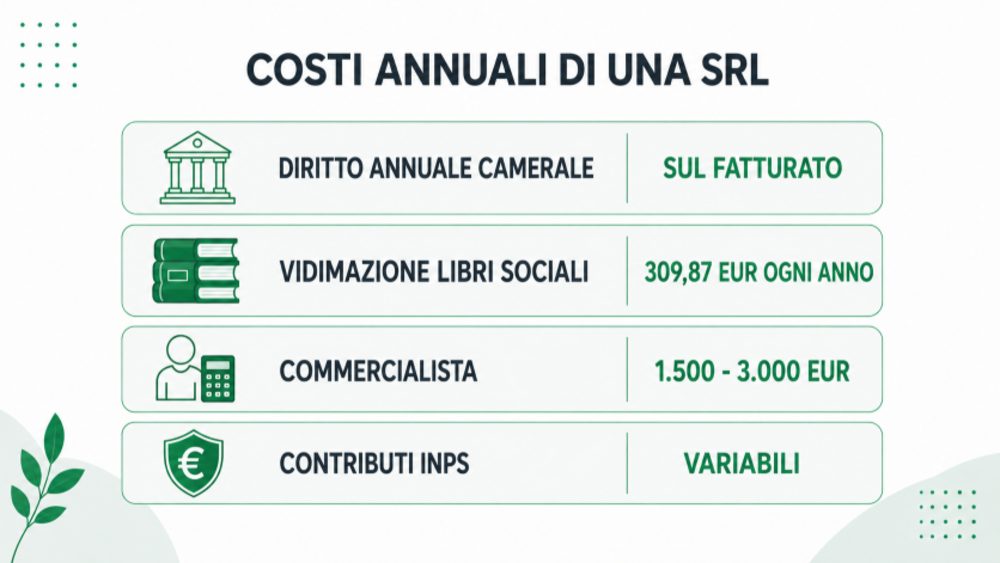 Costi annuali di una SRL: diritto camerale, vidimazione libri sociali, commercialista e contributi INPS Costi annuali di una SRL: diritto camerale, vidimazione libri sociali, commercialista e contributi INPS