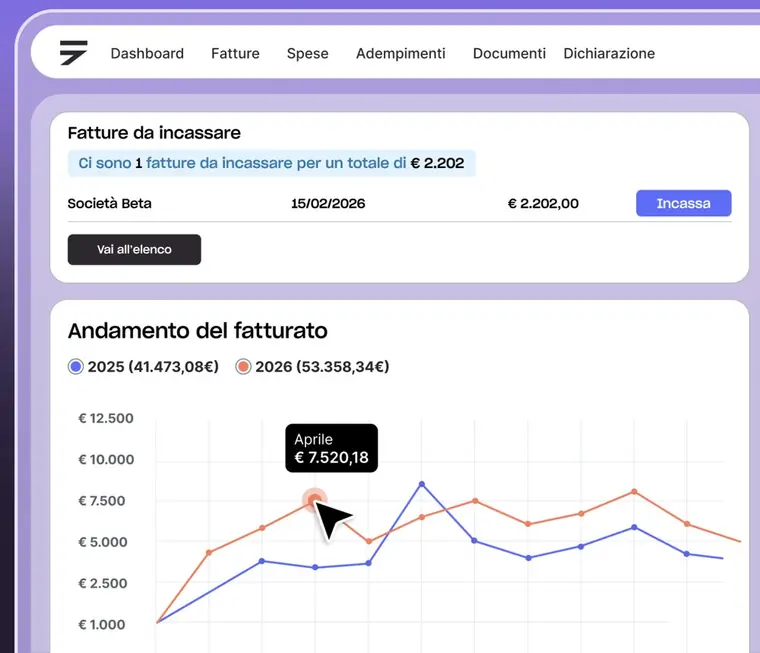 Dashboard desktop dell'area riservata Fiscozen con fatture, spese, adempimenti e dichiarazione