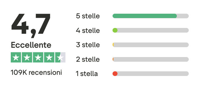 Valutazione Trustpilot di Holafly con la distribuzione delle stelle Valutazione Trustpilot di Holafly con la distribuzione delle stelle
