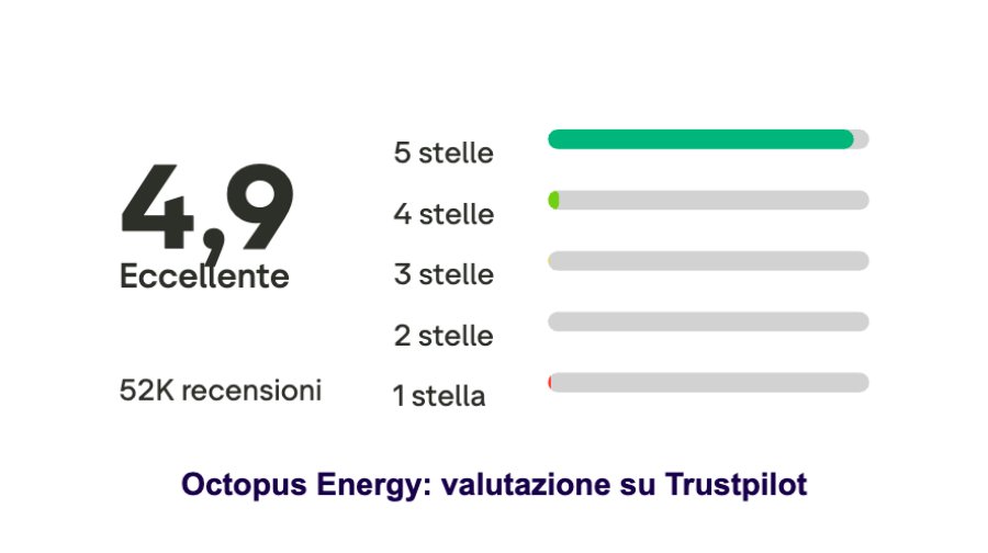 Octopus Energy recensioni Trustpilot Octopus Energy recensioni Trustpilot