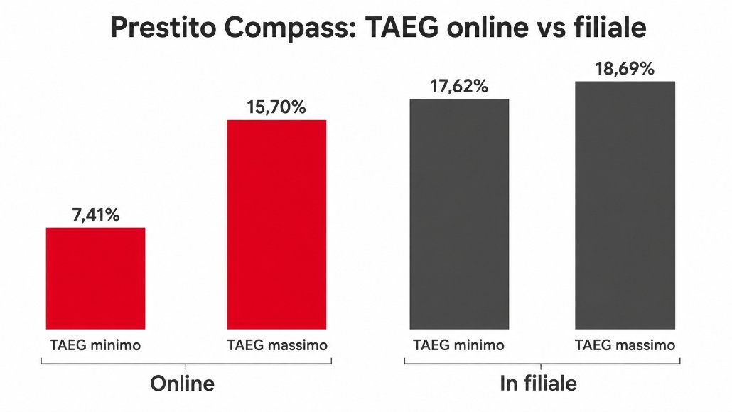 Infografica prestito Compass: TAEG online dal 7,41% al 15,70% contro filiale dal 17,62% al 18,69%