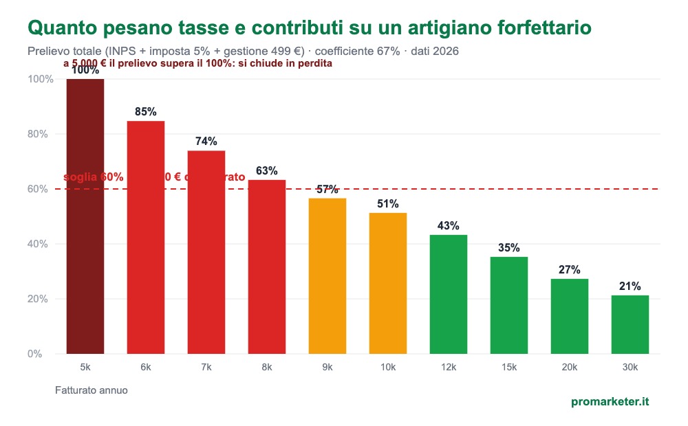 Quanto costa aprire partita IVA: prelievo per un artigiano forfettario