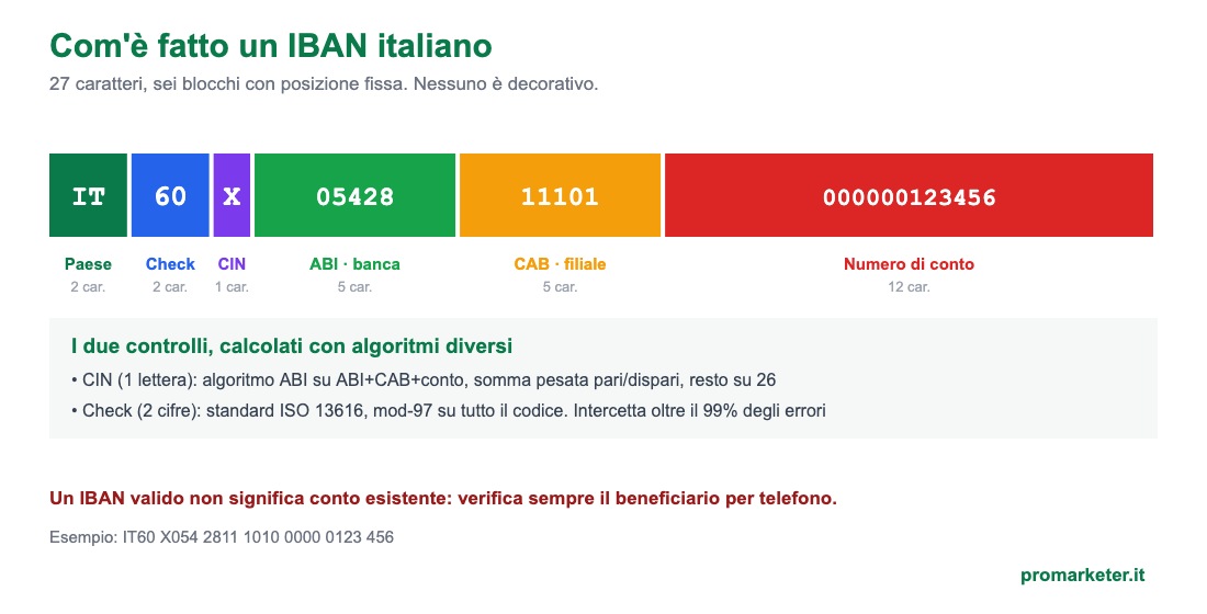 Struttura di un IBAN italiano: paese, check, CIN, ABI, CAB e numero di conto