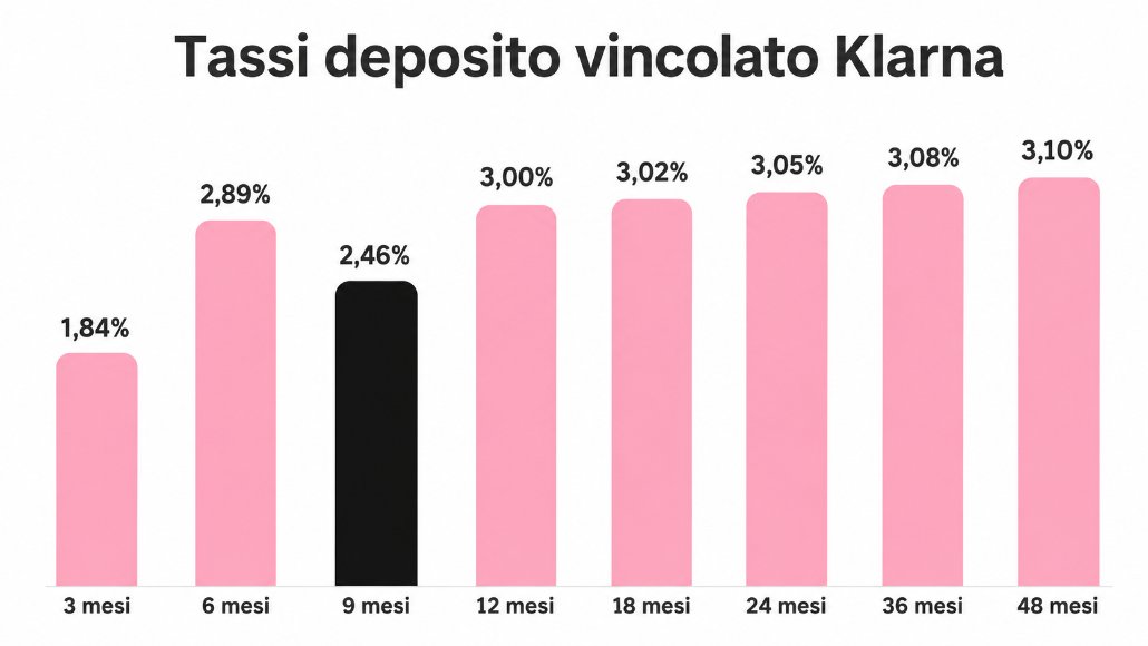 Infografica tassi deposito vincolato Klarna per durata: da 1,84% a 3,10%, anomalia a 9 mesi