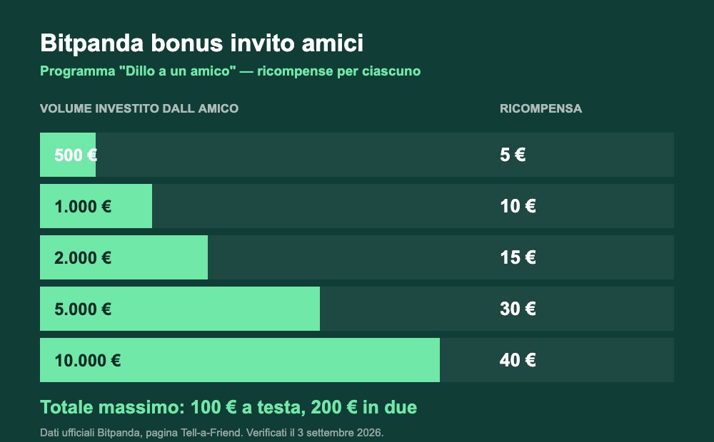 Bitpanda bonus invito amici: scaglioni di ricompensa da 5 a 40 euro fino a 100 euro a testa