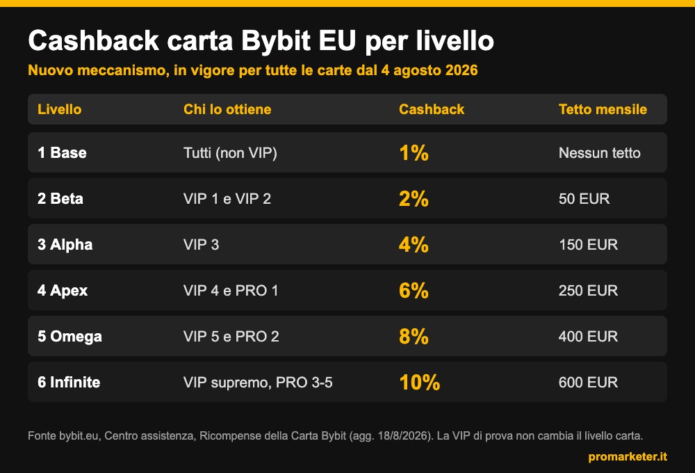 Cashback carta Bybit EU per livello, dall 1 percento base al 10 percento VIP Cashback carta Bybit EU per livello, dall 1 percento base al 10 percento VIP
