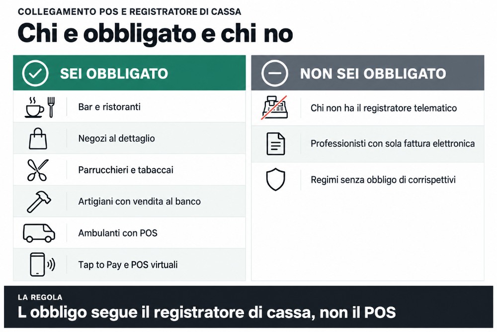 Chi è obbligato a collegare POS e registratore di cassa e chi resta escluso