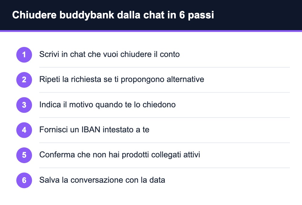 Chiudere conto buddybank passaggi Chiudere conto buddybank passaggi