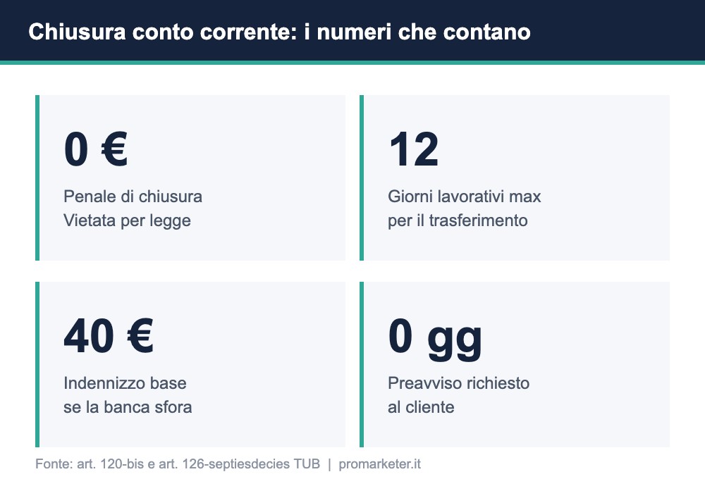 Chiusura conto corrente costi e tempi Chiusura conto corrente costi e tempi