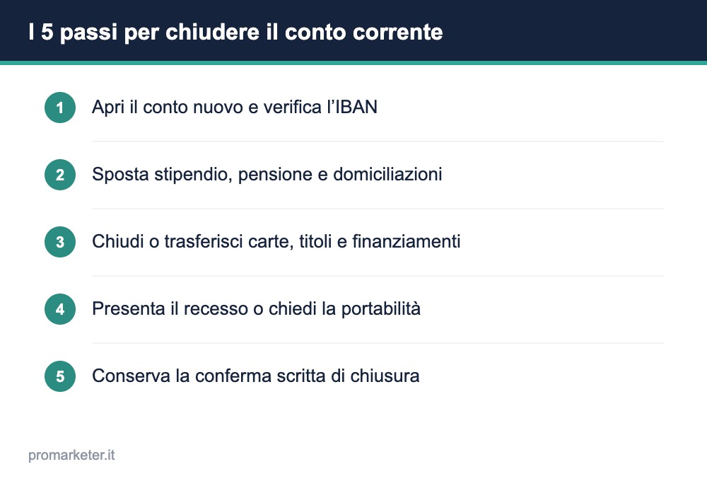 Chiudere conto corrente passaggi Chiudere conto corrente passaggi