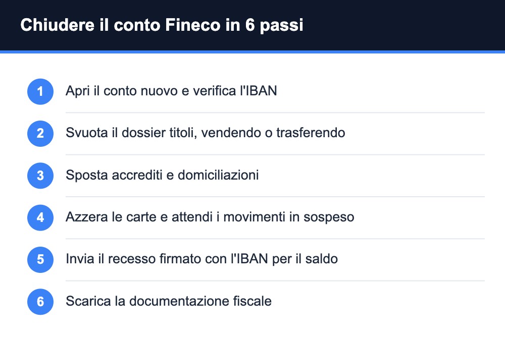 Chiudere conto Fineco passaggi Chiudere conto Fineco passaggi