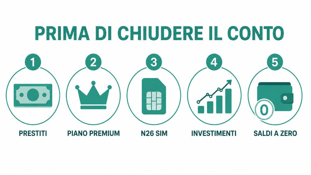 chiudere conto n26 checklist